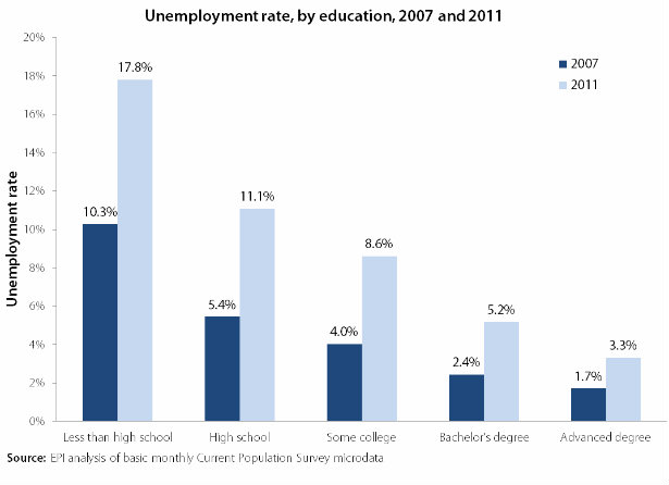 EPI_615_Unemployment_By_Ed_07_11.jpg