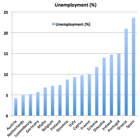 EuroUnemployment.png
