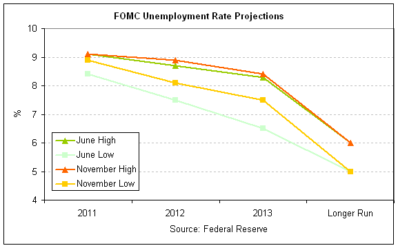 Fed unemp proj 2011-11.png