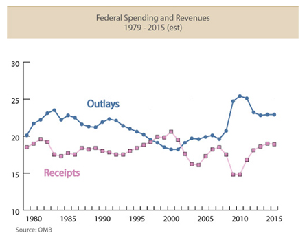 Federal Spending v Revenue % GDP.png