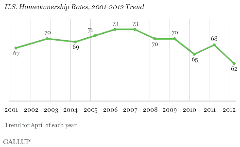 Gallup_Home_Ownership.gif