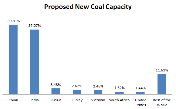 Global_Coal_New_Capacity.PNG