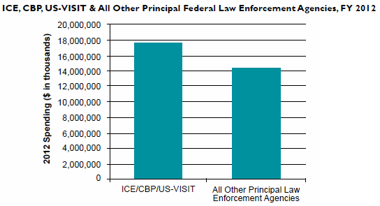 Immigration_Policy_Immig_v_Everything_2012_edited.png