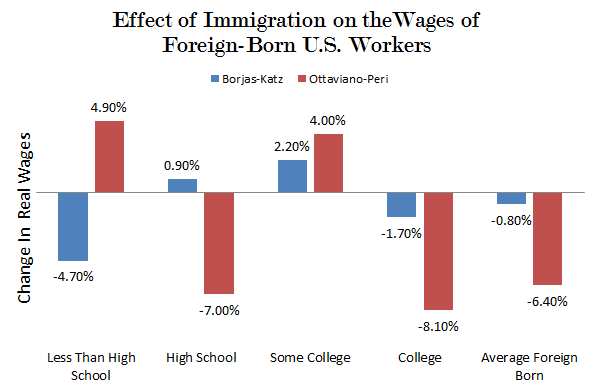 Immigration_Wages_Foreign_Born_Edited.PNG
