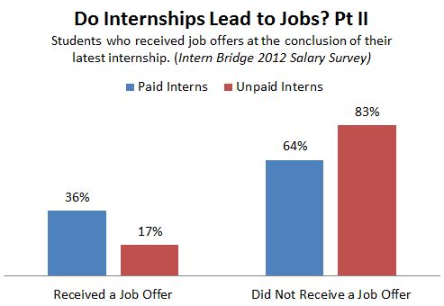 NACOE: Unpaid internships put students at a disadvantage.