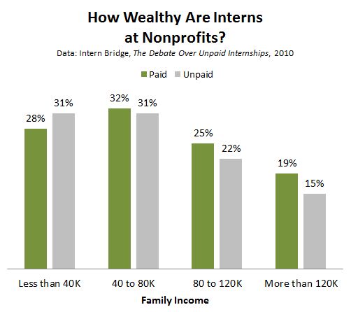 The Second-Biggest Myth About Unpaid Internships: They're Just for the ...