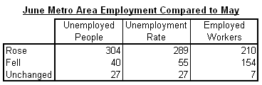 June Metro Area Employment Cht1 2010-06.PNG