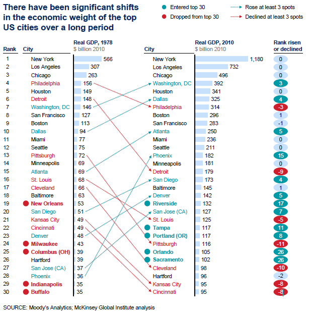 The 21 Most Influential Cities in the World, According to a.T. Kearney