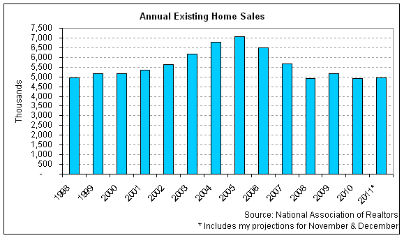 NAR Annual Exist Sales 2011-10 v3.png