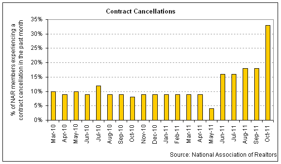 NAR Contract Failures 2011-10 v3.png