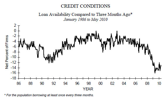 NFIB credit 2010-06 cht1.PNG