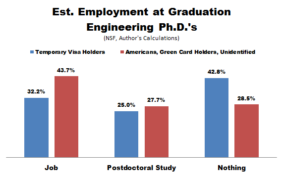 The Ph.D. Bust, Pt. II: How Bad Is the Job Market for Young American ...