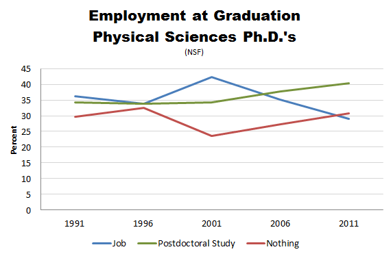 NSF_PhD_Employment_Physical_Sciences.PNG