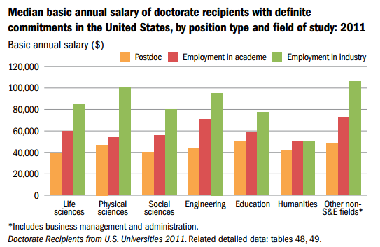 NSF_PhDs_Salary_2011.PNG