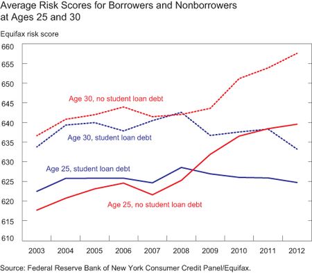 Student Debt Isn't Hurting the Economy the Way You Think - The Atlantic