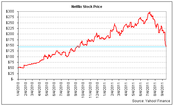 netflix stock price history 2011