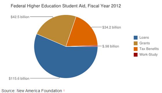 New_America_Federal_Student_Aid.JPG