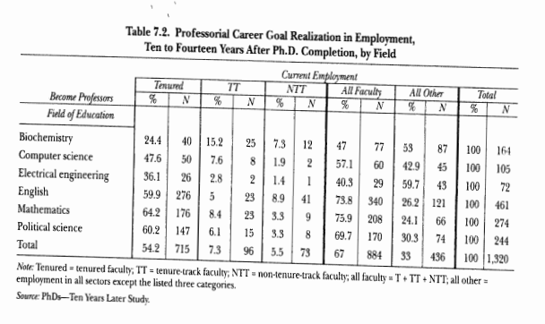 how many phds become professors