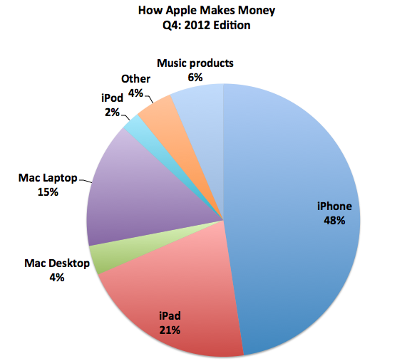 How Apple Makes Money