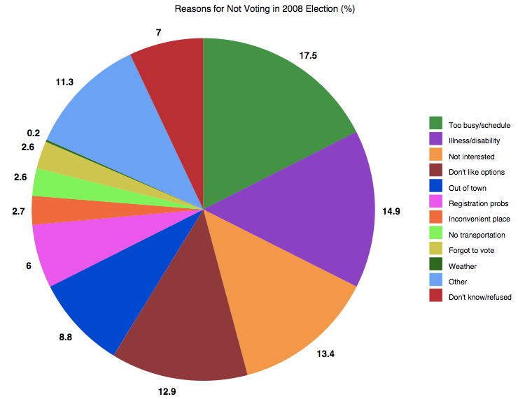 Why People Don't Vote—in 1 Graph - The Atlantic