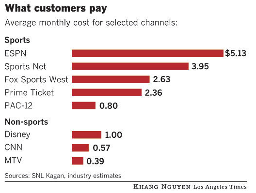 Sports Media Rights Soaring Costs Are Posing a Problem for Cable