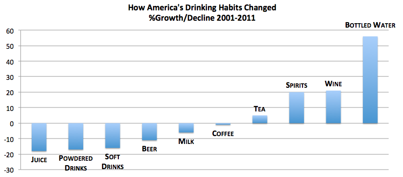 How America Drinks: Water and Wine Surge, Cheap Beer and Soda