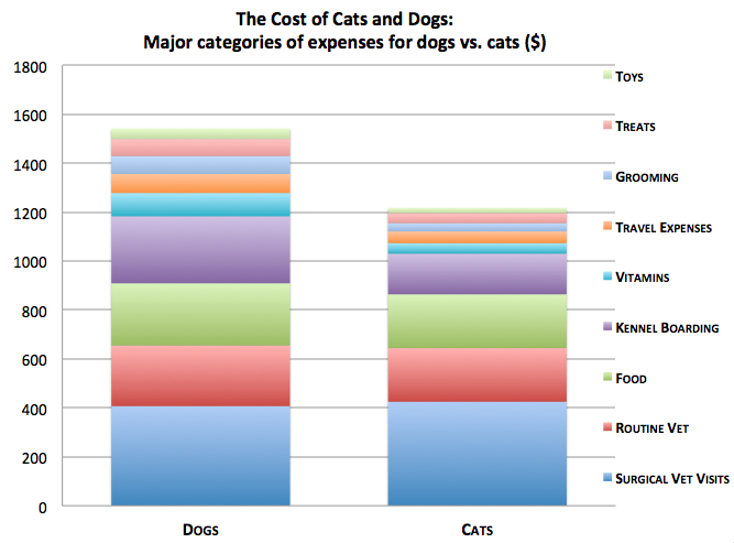 Pet Spending