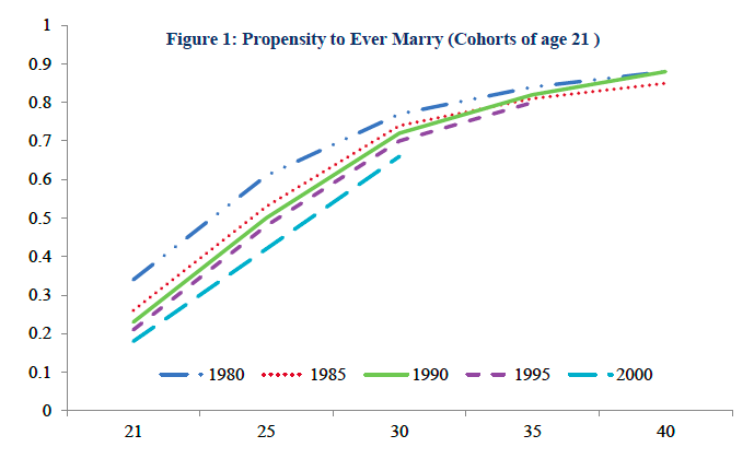 Did the Internet Save Marriage? - The Atlantic