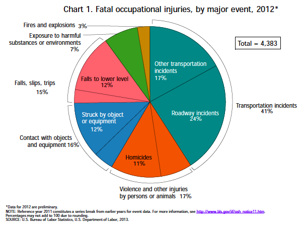 How to Not Get Killed at Work: A Graphical Guide - The Atlantic