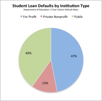 Student_Loan_Defaults_by_Institution_Type.jpg