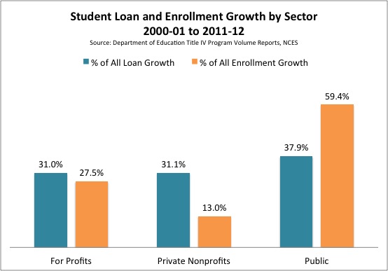 Which Colleges Should We Blame For The Student-debt Crisis? - The Atlantic