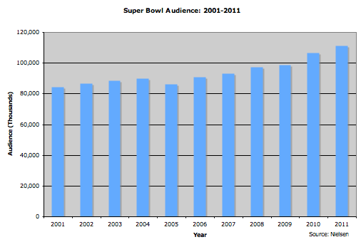 super bowl audience vs world cup