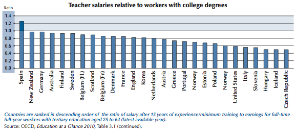 Are Teachers Paid Too Much How 4 Studies Answered 1 Big Question The Atlantic