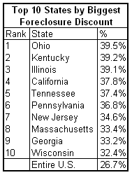 Top 10 foreclosure discount sts 2010-q1.PNG