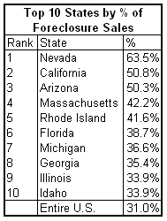 Top 10 foreclosure sale sts 2010-q1.PNG
