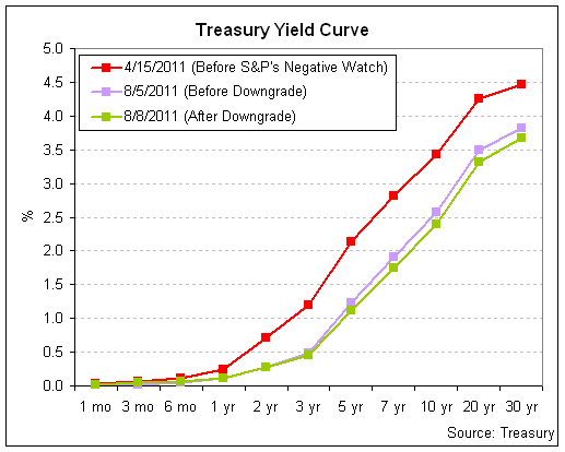 Treasury Yield Curve 2011-08.png