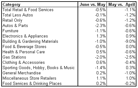 U.S. Retail Sales comp 2010-06.PNG
