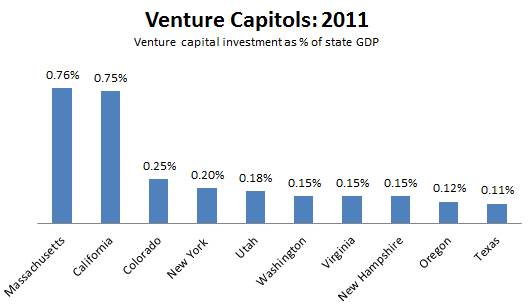 VCs have spoken: the 10 US states dominating venture capital in 2021