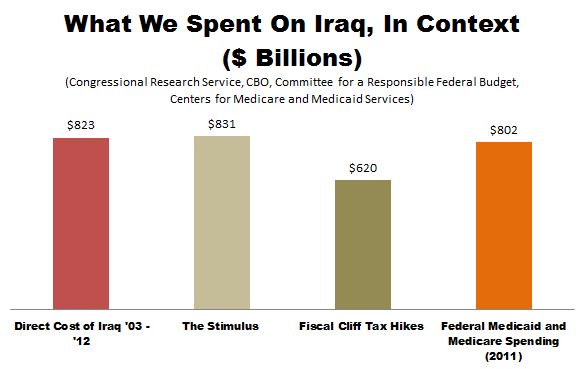 What_We_Spent_On_Iraq_In_Context.JPG