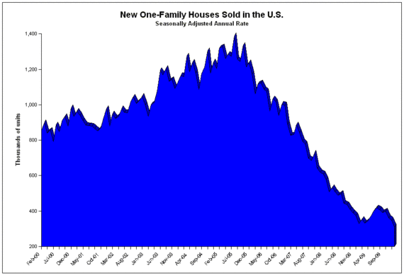 new home sales commerce 2010-02.gif