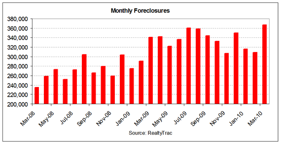 foreclosures 2010-03 by month.PNG