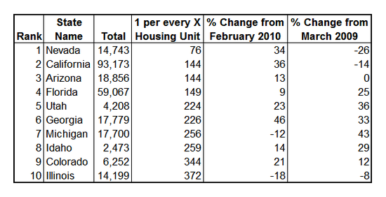 foreclosures 2010-03 top 10.PNG