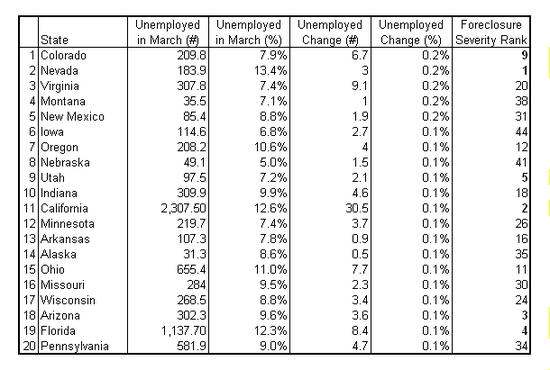 top 20 unemployment sts 2010-03 v2.PNG