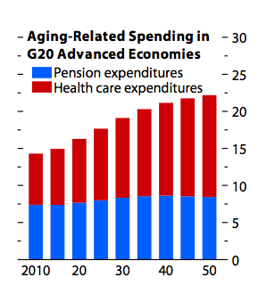 Health spending v Pensions.png