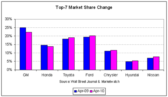 Top 7 Auto Market Share 2010-04.PNG