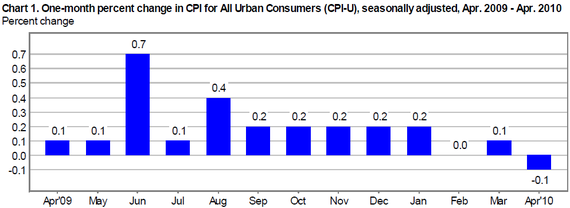 cpi 2010-04 cht1.PNG