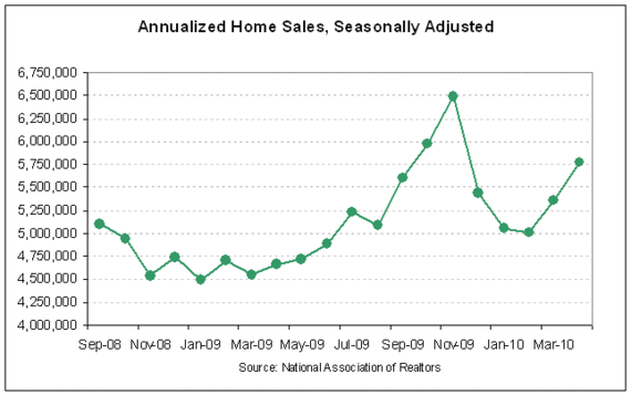 existing home sales 2010-04 v3.GIF