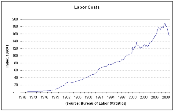 labor costs 2010-q1.PNG