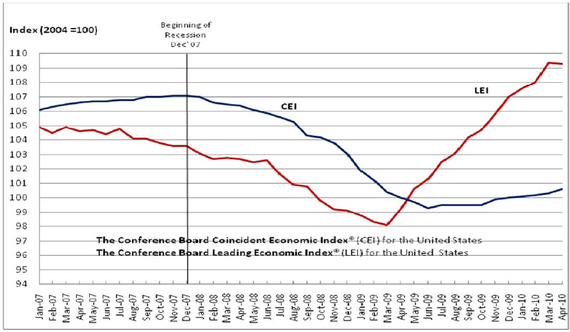 leading economic indicators - 2010-04.PNG