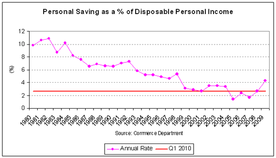 personal saving rate 2010-03.PNG